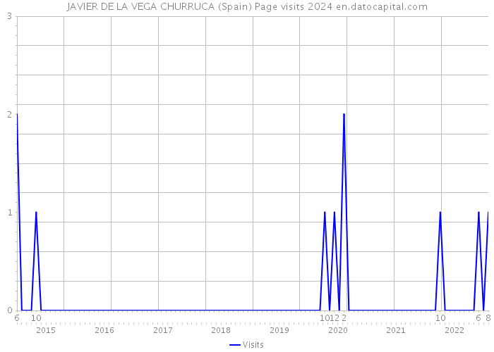 JAVIER DE LA VEGA CHURRUCA (Spain) Page visits 2024 