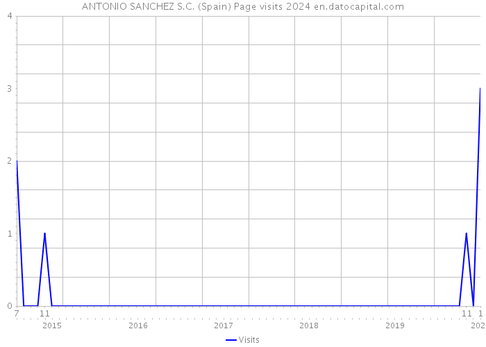 ANTONIO SANCHEZ S.C. (Spain) Page visits 2024 
