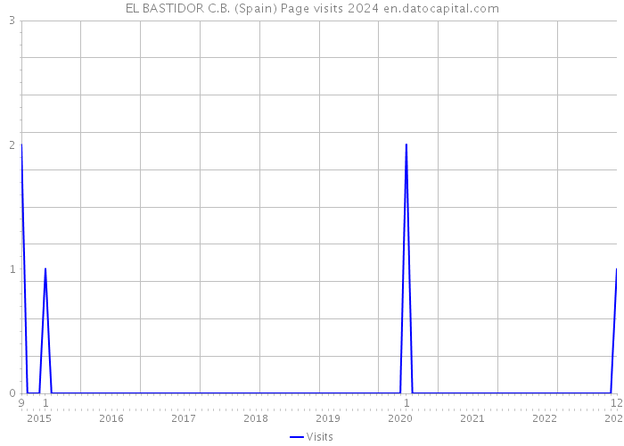 EL BASTIDOR C.B. (Spain) Page visits 2024 