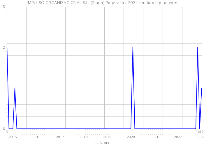 IMPULSO ORGANIZACIONAL S.L. (Spain) Page visits 2024 