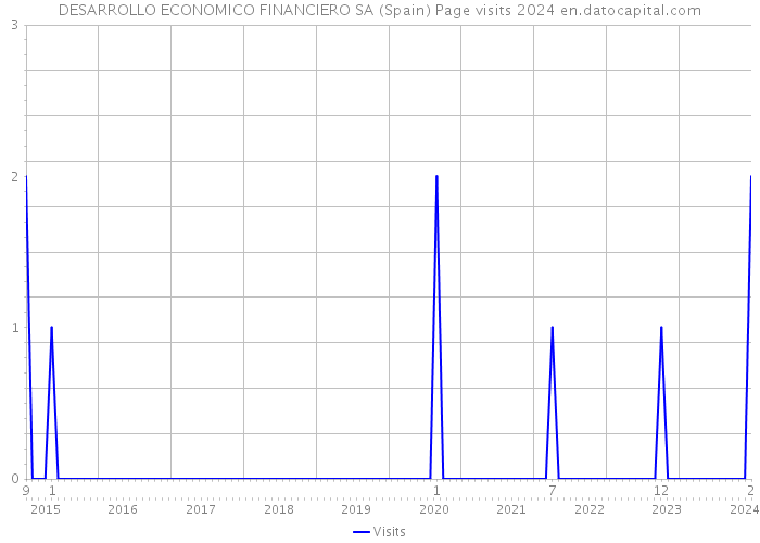 DESARROLLO ECONOMICO FINANCIERO SA (Spain) Page visits 2024 