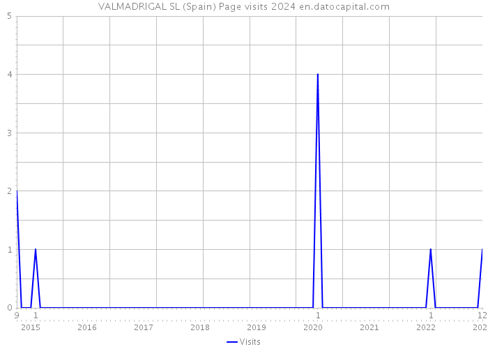 VALMADRIGAL SL (Spain) Page visits 2024 
