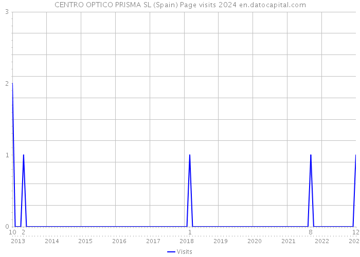CENTRO OPTICO PRISMA SL (Spain) Page visits 2024 