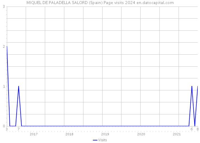 MIQUEL DE PALADELLA SALORD (Spain) Page visits 2024 