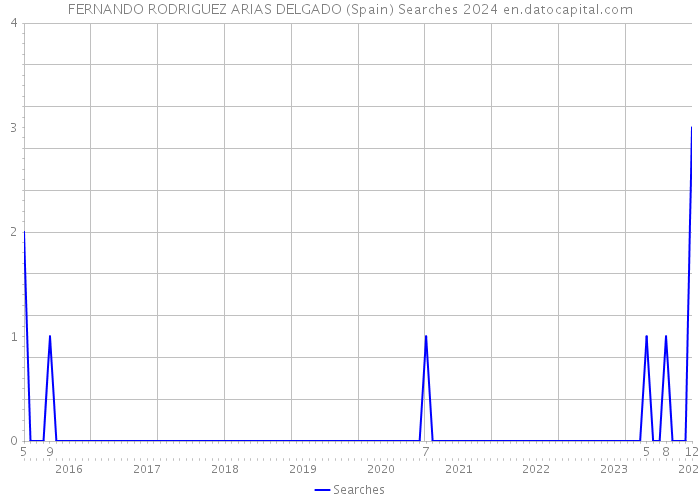 FERNANDO RODRIGUEZ ARIAS DELGADO (Spain) Searches 2024 