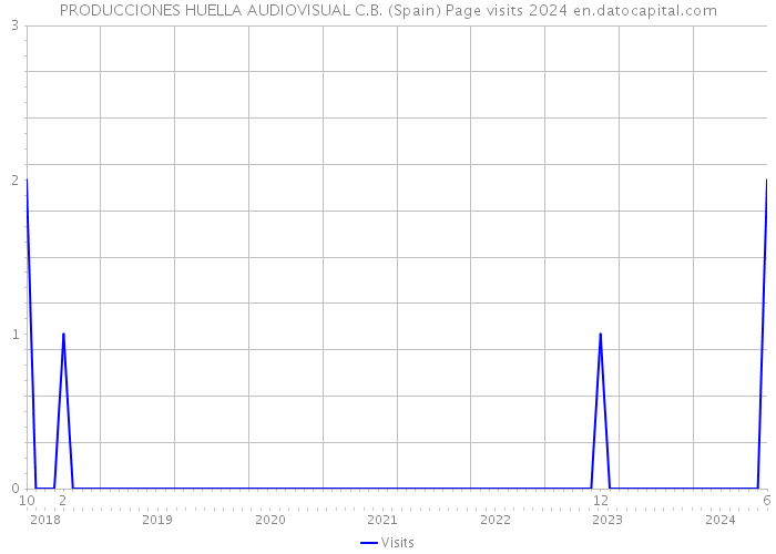 PRODUCCIONES HUELLA AUDIOVISUAL C.B. (Spain) Page visits 2024 