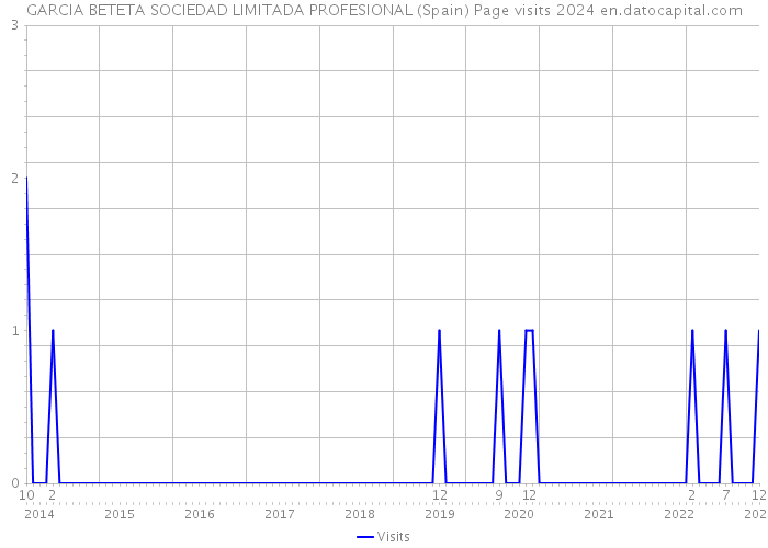 GARCIA BETETA SOCIEDAD LIMITADA PROFESIONAL (Spain) Page visits 2024 