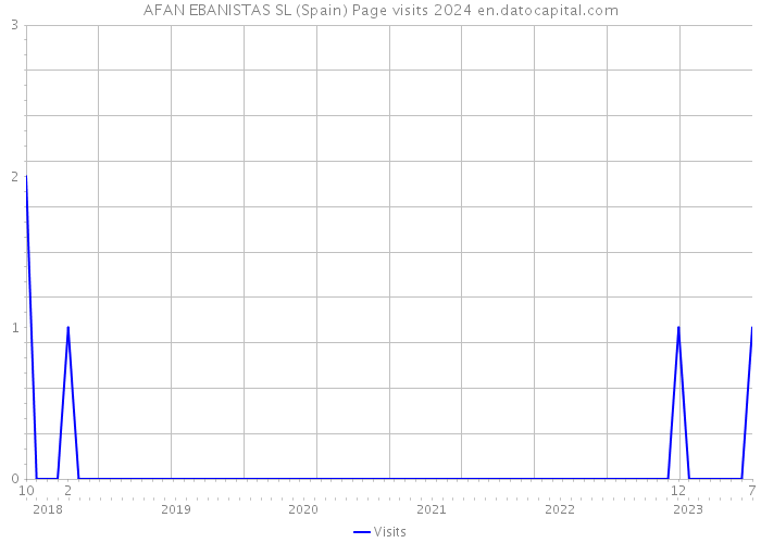 AFAN EBANISTAS SL (Spain) Page visits 2024 