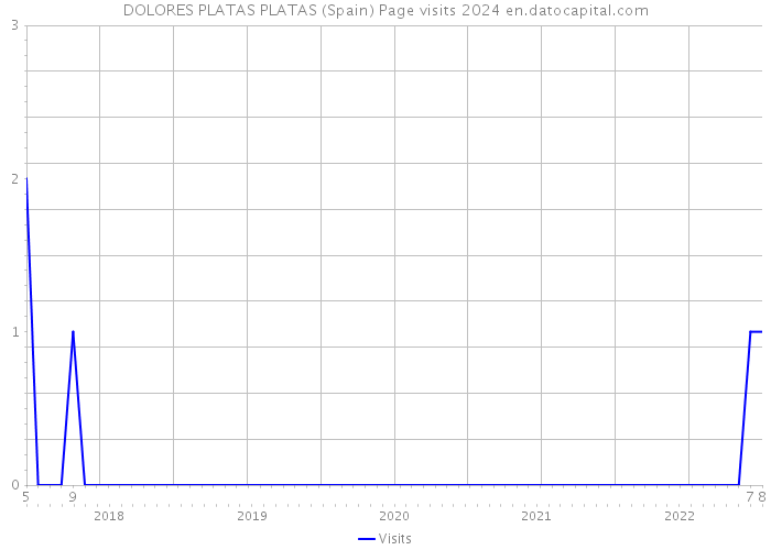 DOLORES PLATAS PLATAS (Spain) Page visits 2024 