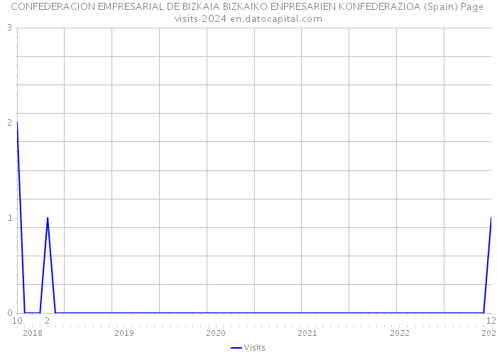 CONFEDERACION EMPRESARIAL DE BIZKAIA BIZKAIKO ENPRESARIEN KONFEDERAZIOA (Spain) Page visits 2024 