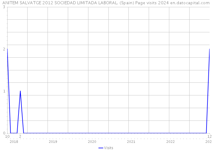 ANITEM SALVATGE 2012 SOCIEDAD LIMITADA LABORAL. (Spain) Page visits 2024 