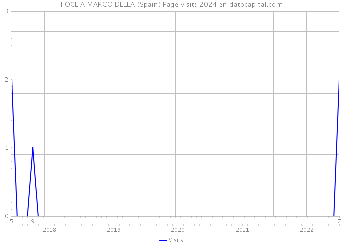 FOGLIA MARCO DELLA (Spain) Page visits 2024 