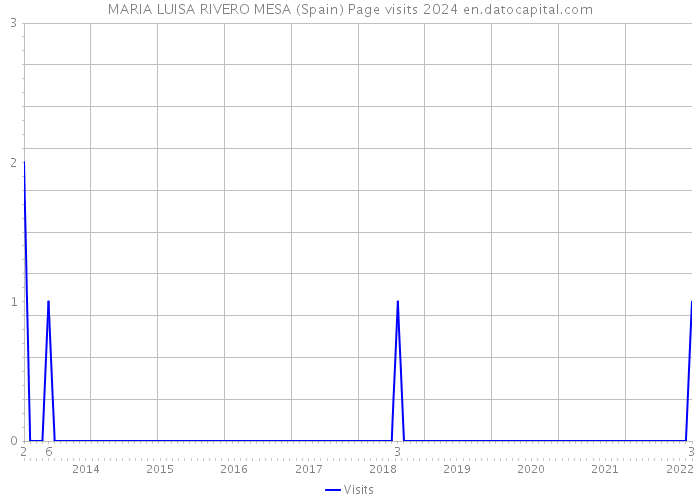 MARIA LUISA RIVERO MESA (Spain) Page visits 2024 
