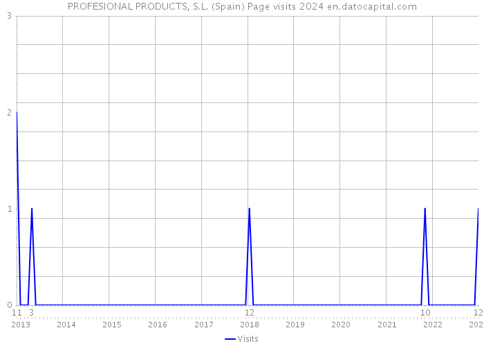 PROFESIONAL PRODUCTS, S.L. (Spain) Page visits 2024 