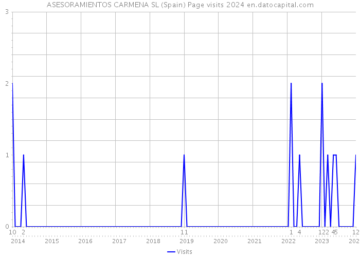 ASESORAMIENTOS CARMENA SL (Spain) Page visits 2024 