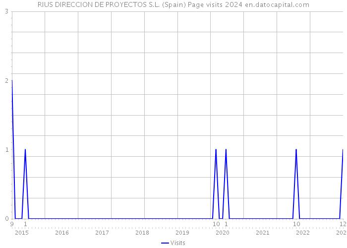 RIUS DIRECCION DE PROYECTOS S.L. (Spain) Page visits 2024 