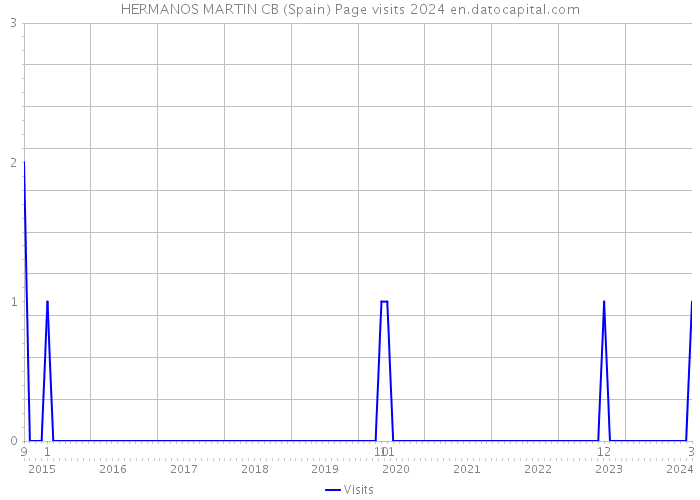 HERMANOS MARTIN CB (Spain) Page visits 2024 