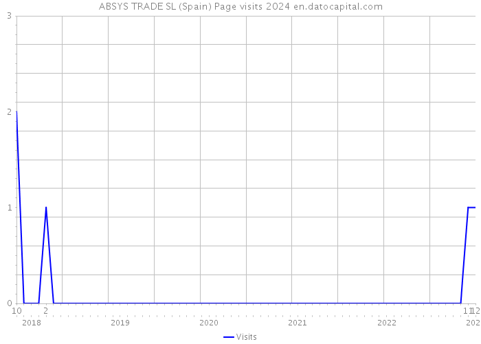 ABSYS TRADE SL (Spain) Page visits 2024 
