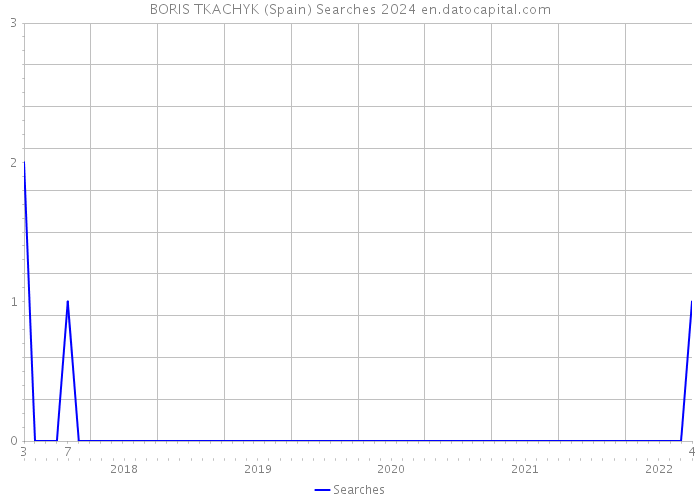 BORIS TKACHYK (Spain) Searches 2024 
