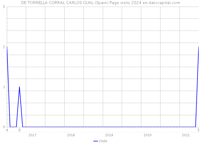 DE TORRELLA CORRAL CARLOS GUAL (Spain) Page visits 2024 