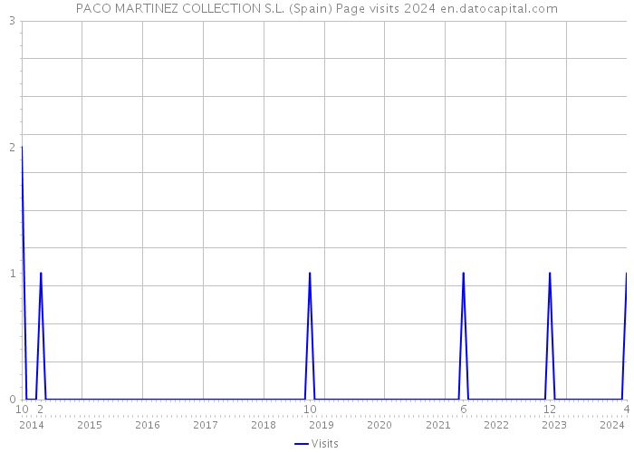 PACO MARTINEZ COLLECTION S.L. (Spain) Page visits 2024 