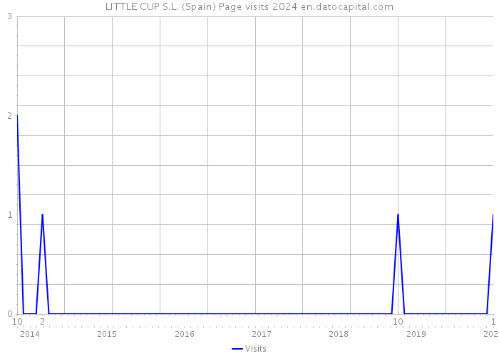 LITTLE CUP S.L. (Spain) Page visits 2024 