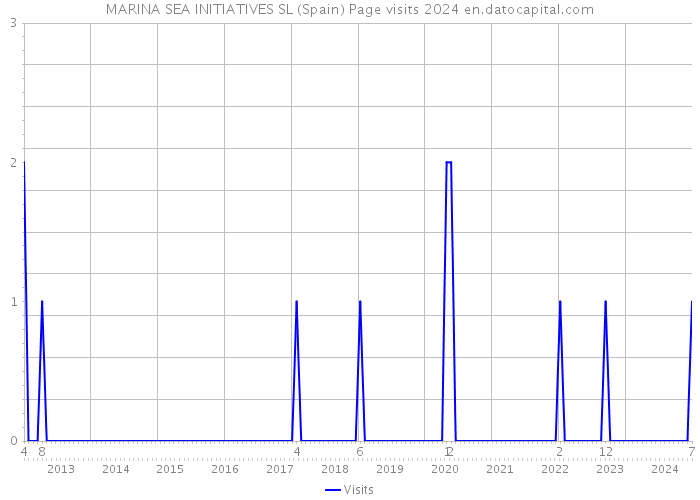 MARINA SEA INITIATIVES SL (Spain) Page visits 2024 