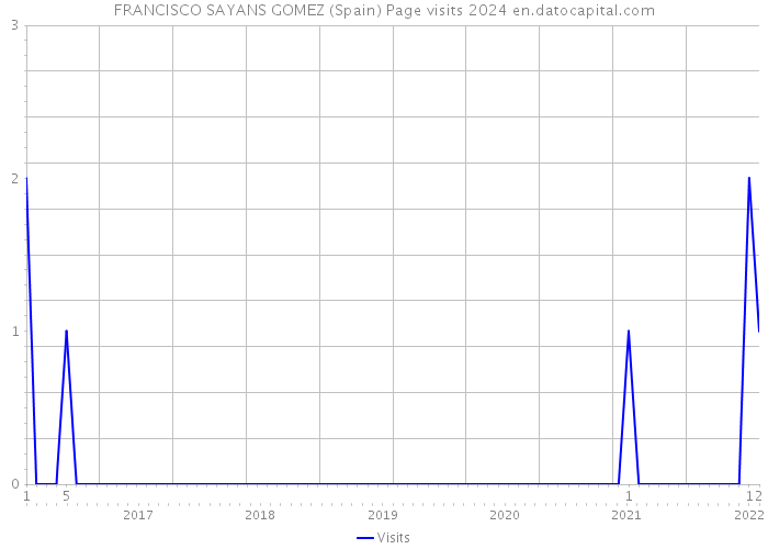 FRANCISCO SAYANS GOMEZ (Spain) Page visits 2024 