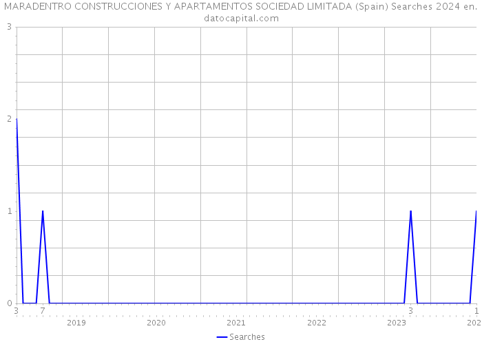 MARADENTRO CONSTRUCCIONES Y APARTAMENTOS SOCIEDAD LIMITADA (Spain) Searches 2024 