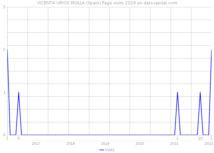 VICENTA URIOS MOLLA (Spain) Page visits 2024 