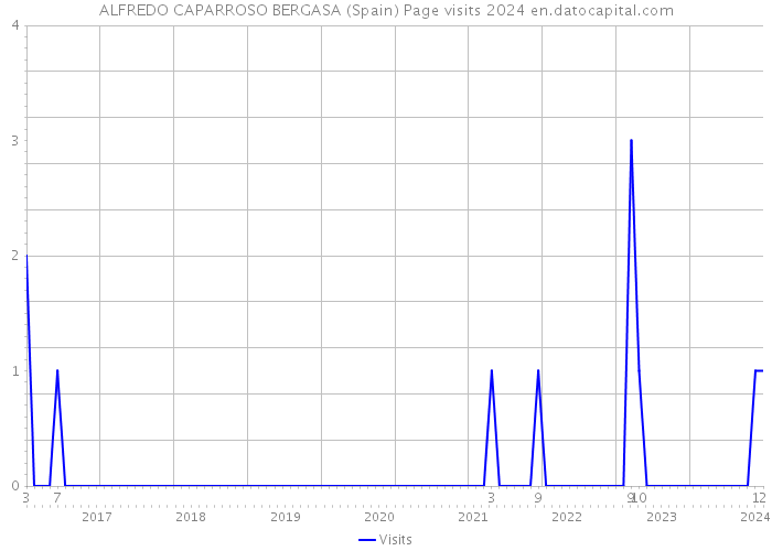 ALFREDO CAPARROSO BERGASA (Spain) Page visits 2024 