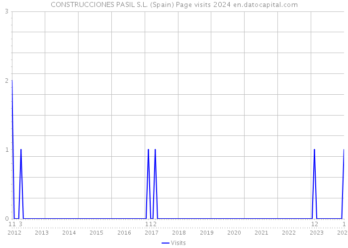 CONSTRUCCIONES PASIL S.L. (Spain) Page visits 2024 