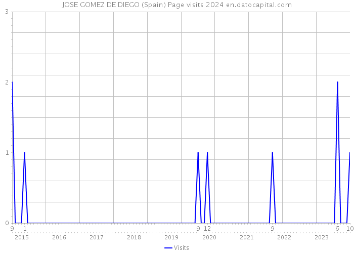 JOSE GOMEZ DE DIEGO (Spain) Page visits 2024 