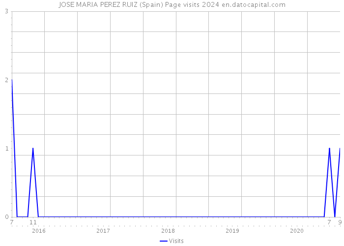 JOSE MARIA PEREZ RUIZ (Spain) Page visits 2024 