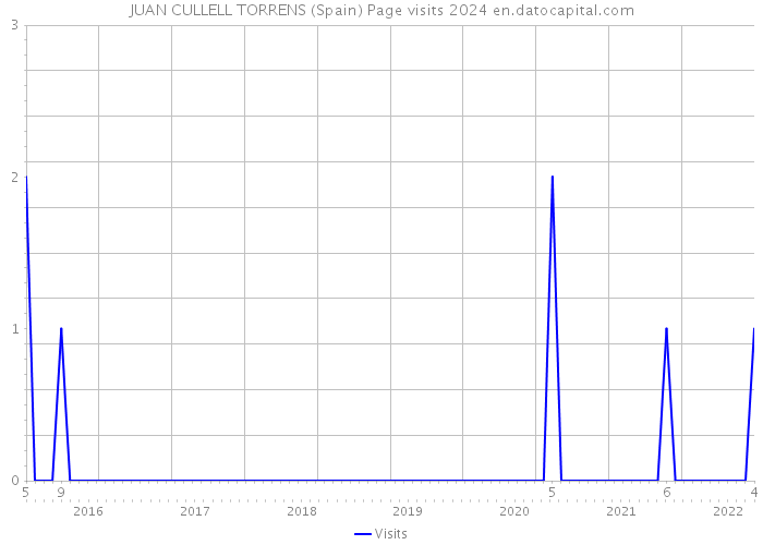 JUAN CULLELL TORRENS (Spain) Page visits 2024 