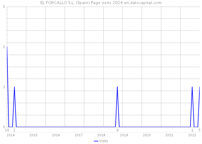 EL FORCALLO S.L. (Spain) Page visits 2024 