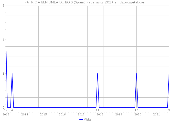 PATRICIA BENJUMEA DU BOIS (Spain) Page visits 2024 