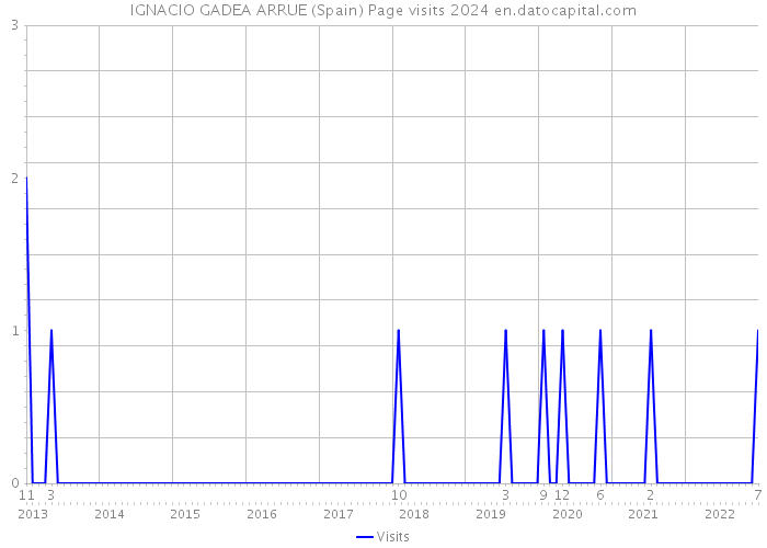 IGNACIO GADEA ARRUE (Spain) Page visits 2024 