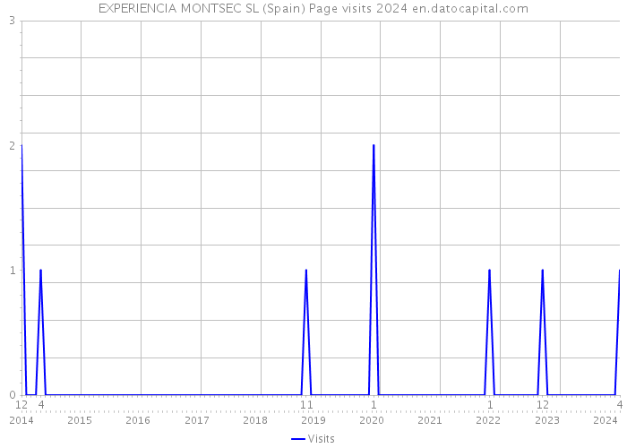 EXPERIENCIA MONTSEC SL (Spain) Page visits 2024 