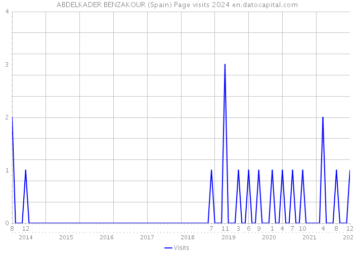ABDELKADER BENZAKOUR (Spain) Page visits 2024 