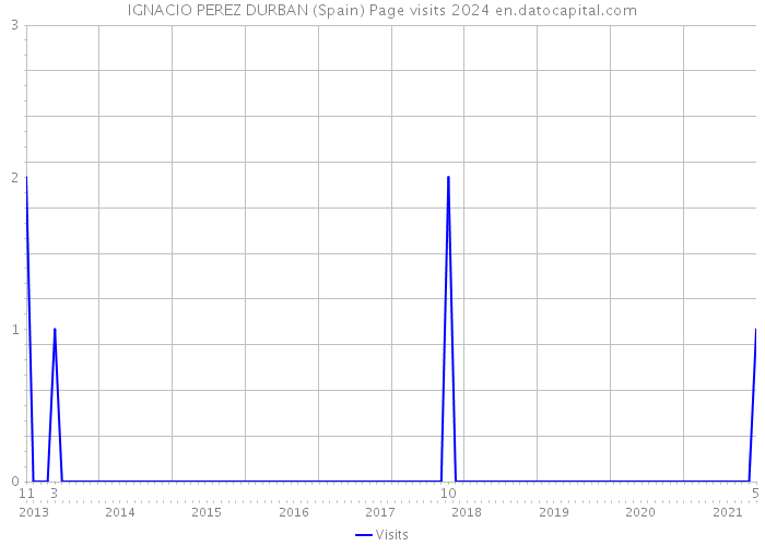 IGNACIO PEREZ DURBAN (Spain) Page visits 2024 