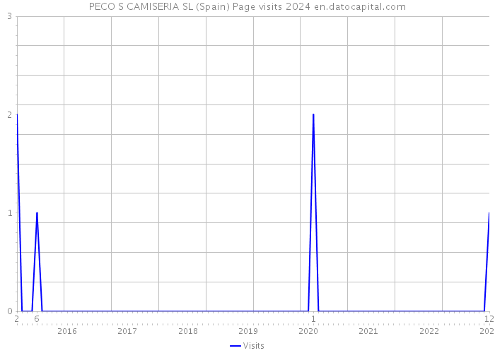 PECO S CAMISERIA SL (Spain) Page visits 2024 