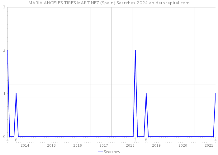 MARIA ANGELES TIRES MARTINEZ (Spain) Searches 2024 