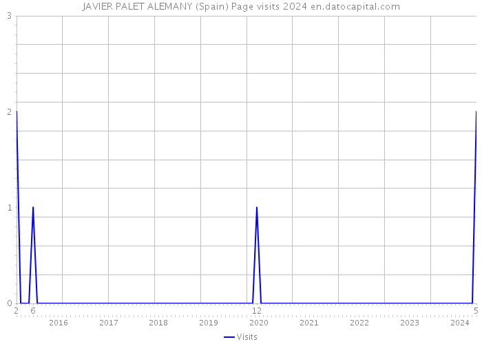 JAVIER PALET ALEMANY (Spain) Page visits 2024 