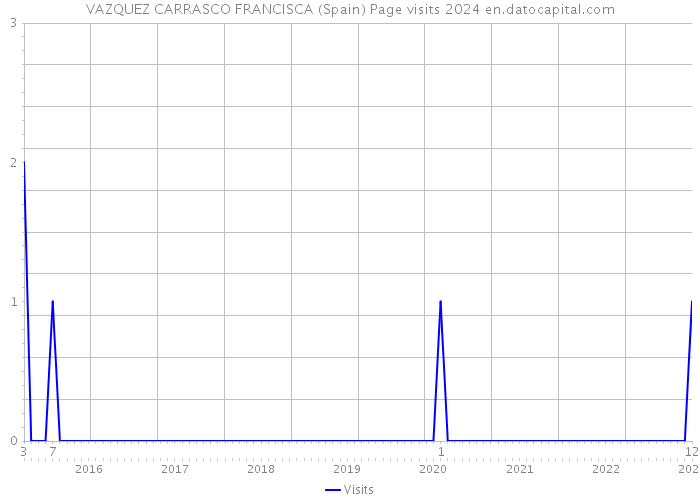 VAZQUEZ CARRASCO FRANCISCA (Spain) Page visits 2024 