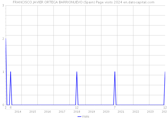 FRANCISCO JAVIER ORTEGA BARRIONUEVO (Spain) Page visits 2024 