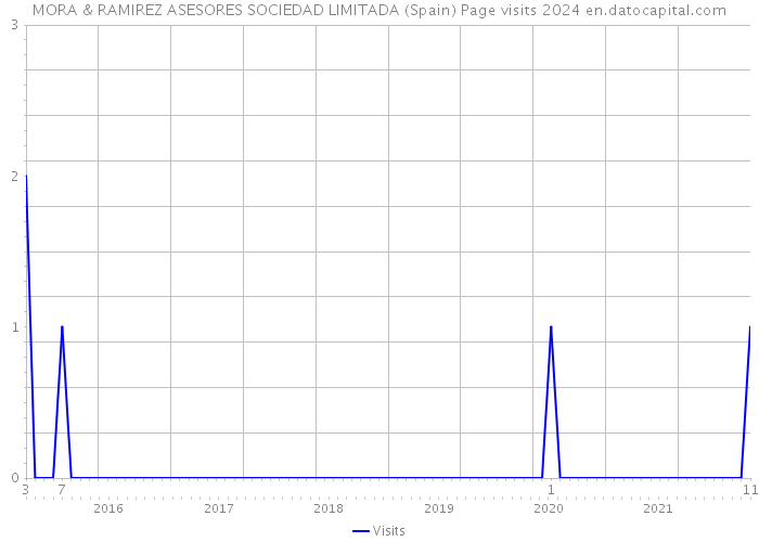 MORA & RAMIREZ ASESORES SOCIEDAD LIMITADA (Spain) Page visits 2024 