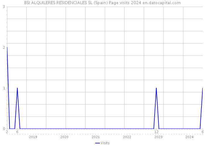 BSI ALQUILERES RESIDENCIALES SL (Spain) Page visits 2024 