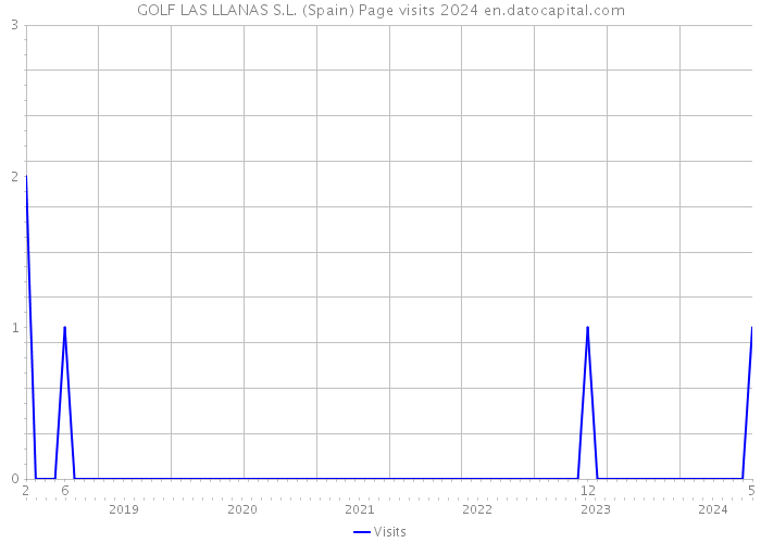 GOLF LAS LLANAS S.L. (Spain) Page visits 2024 