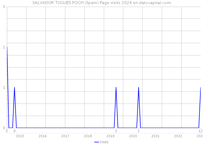 SALVADOR TUGUES POCH (Spain) Page visits 2024 